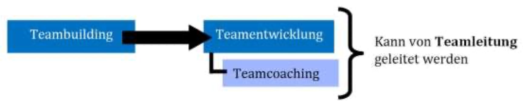 Grafik Coaching fuer Teams